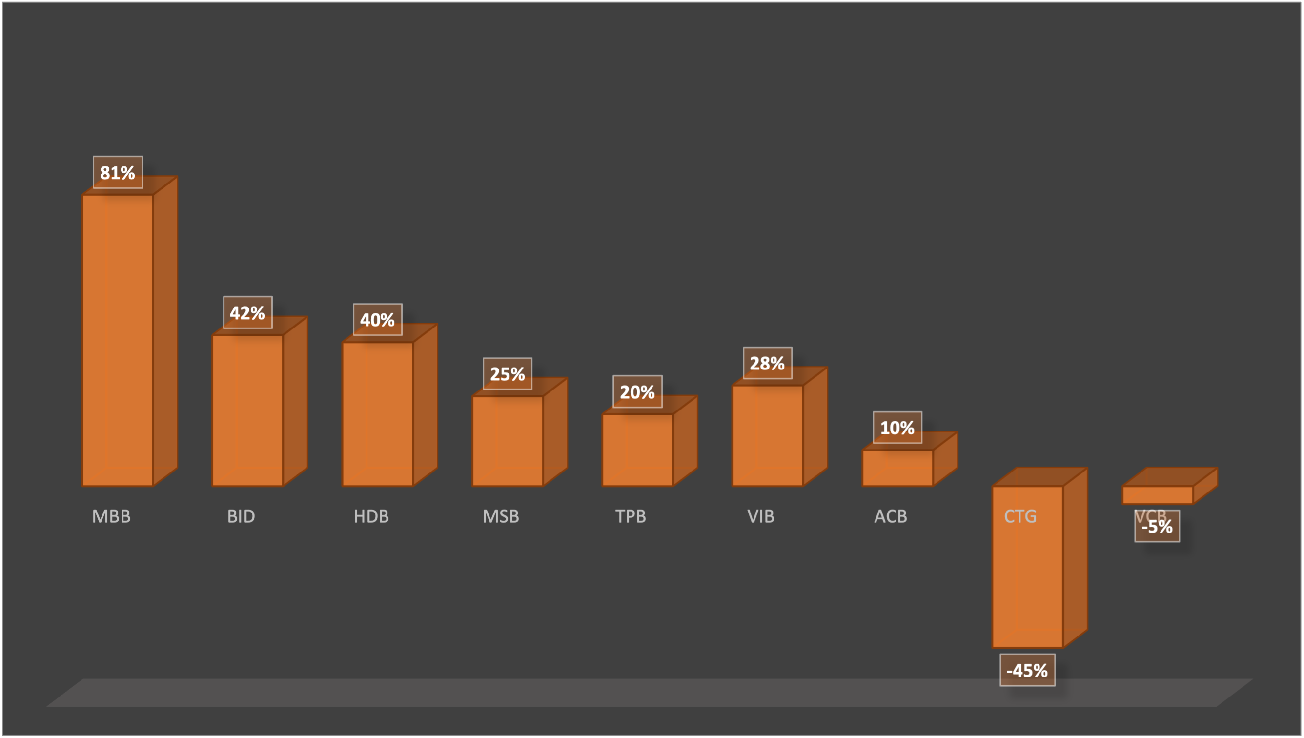 Tăng trưởng lợi nhuận quý 4/2021 của các ngân hàng theo dự báo của SSI Research. 