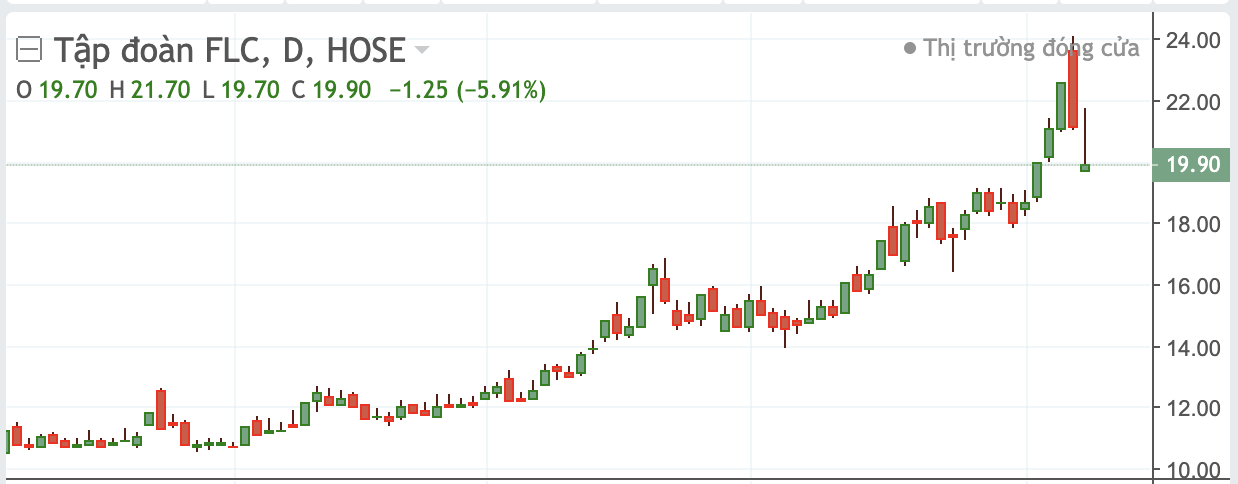 Diễn biến cổ phiếu FLC.&nbsp;