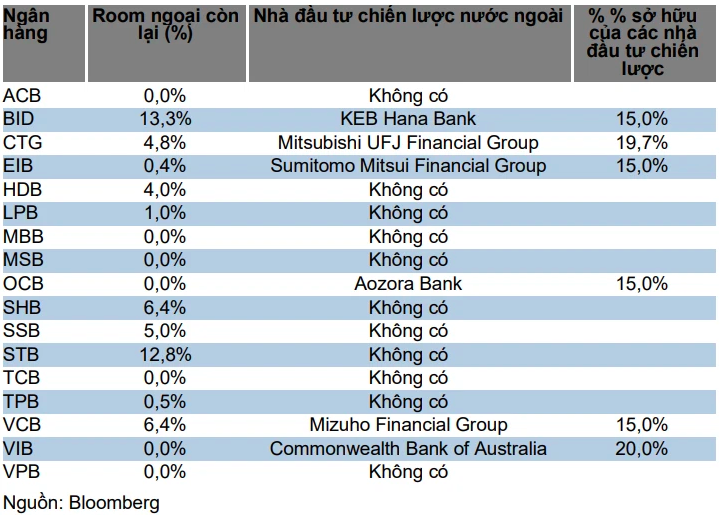 Room ngoại tại một số ng&acirc;n h&agrave;ng thương mại