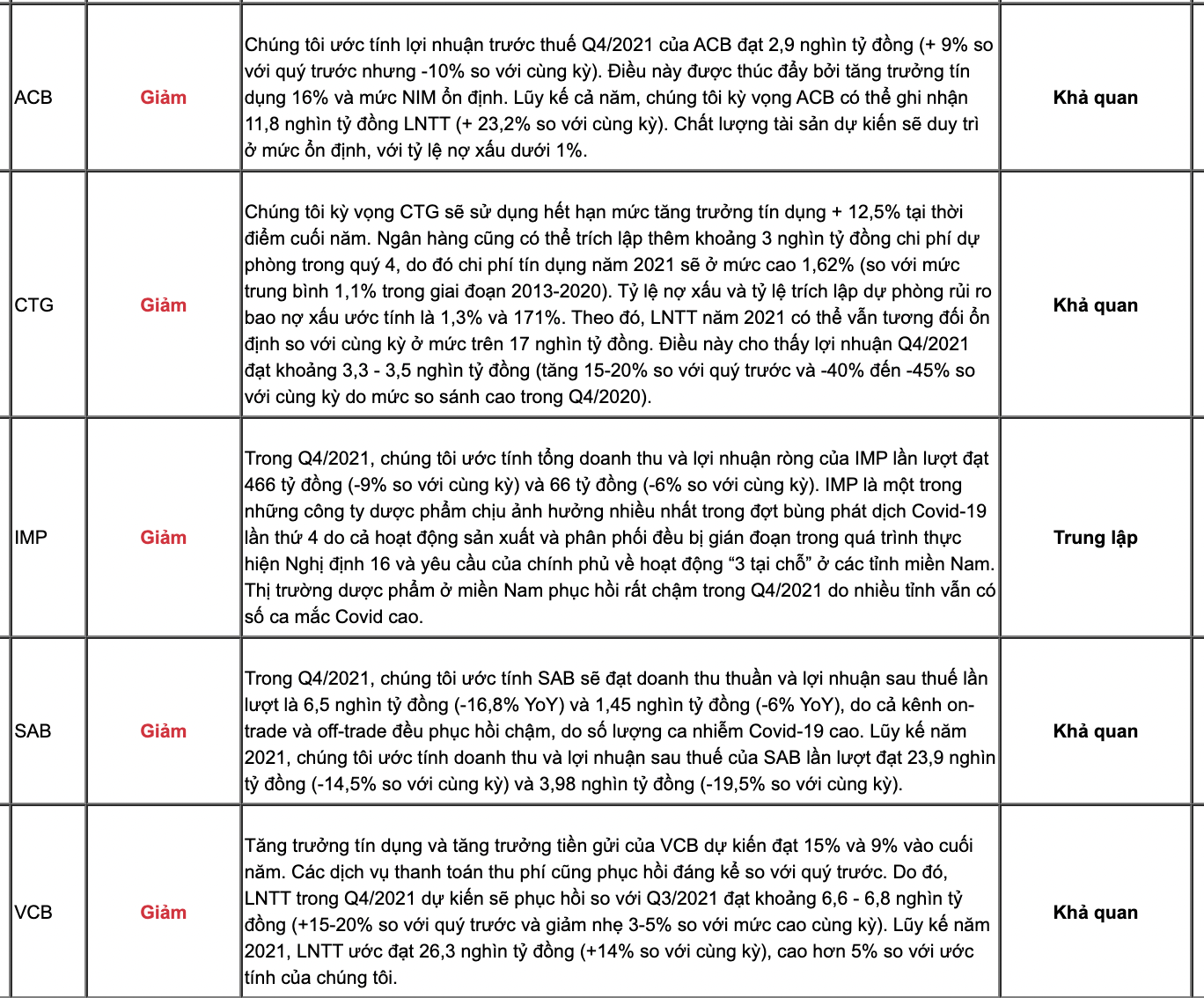 SSI ước t&iacute;nh lợi nhuận của CTG v&agrave; VCB giảm mạnh trong qu&yacute; 4/2021.