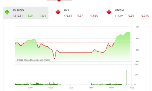 Nhóm cổ phiếu blue-chips tiếp tục hút được dòng tiền