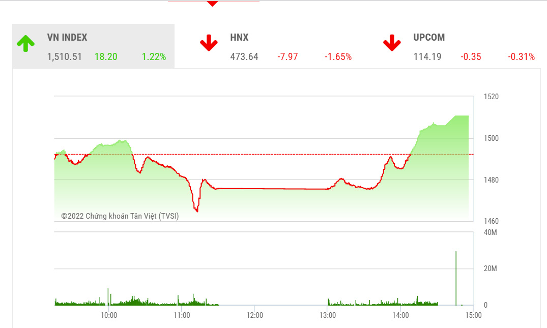 VCSC dự báo trong phiên ngày mai, thị trường có thể tiếp tục quán tính tăng điểm vào đầu ngày, trong đó VN-Index có thể hướng lại lên kháng cự mạnh tại 1530 điểm trong khi các chỉ số như VNMidcap, VNSmallcap hay HNXIndex sẽ kiểm định lại đường MA10 ngày vừa đánh mất.
