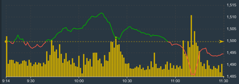 Chỉ số VN30-Index giảm nhẹ sáng nay.
