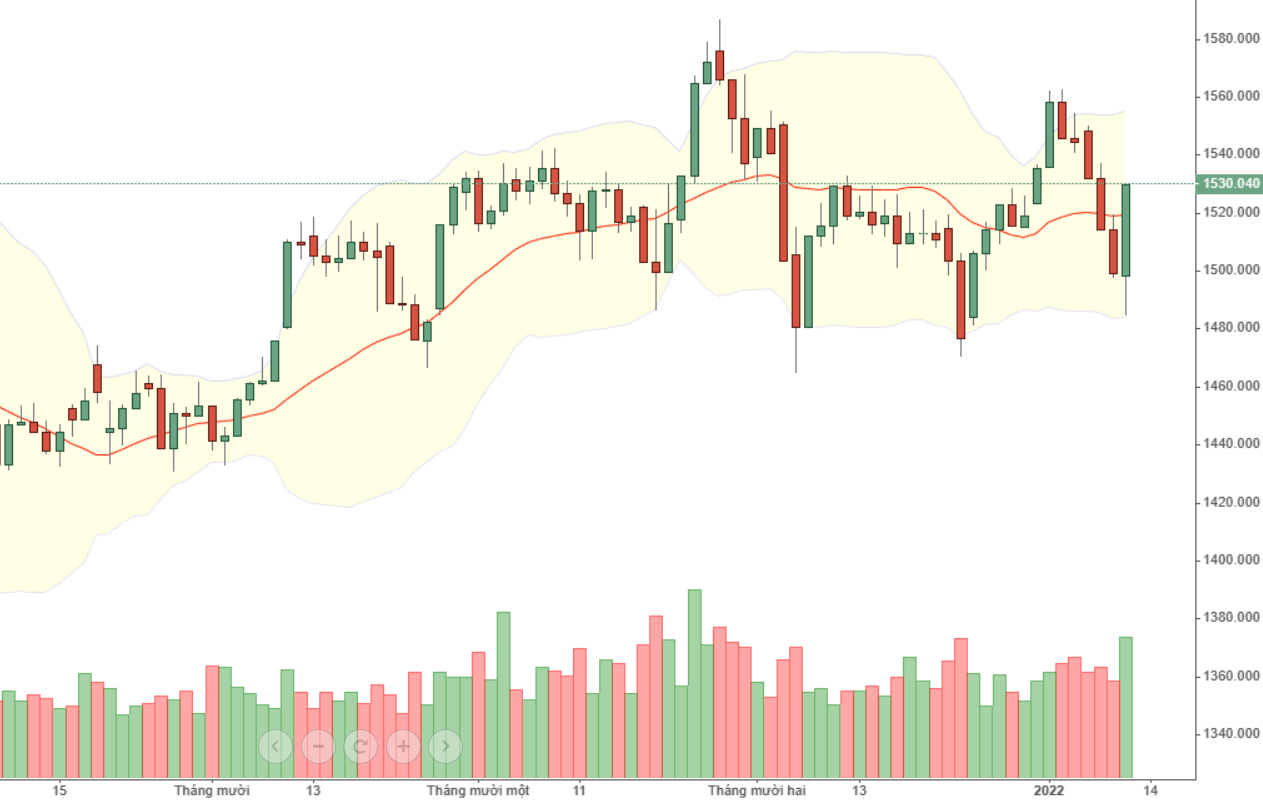 Vn30 phản ứng tốt hôm nay.