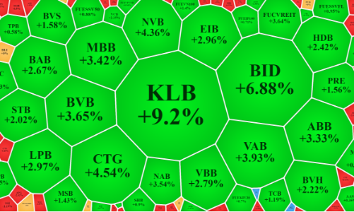 Ngân hàng tiếp tục hút tiền, 65 mã đầu cơ đang giảm kịch biên độ trên 2 sàn