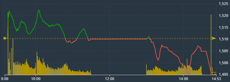 VN-Index chiều nay hoàn toàn đỏ.