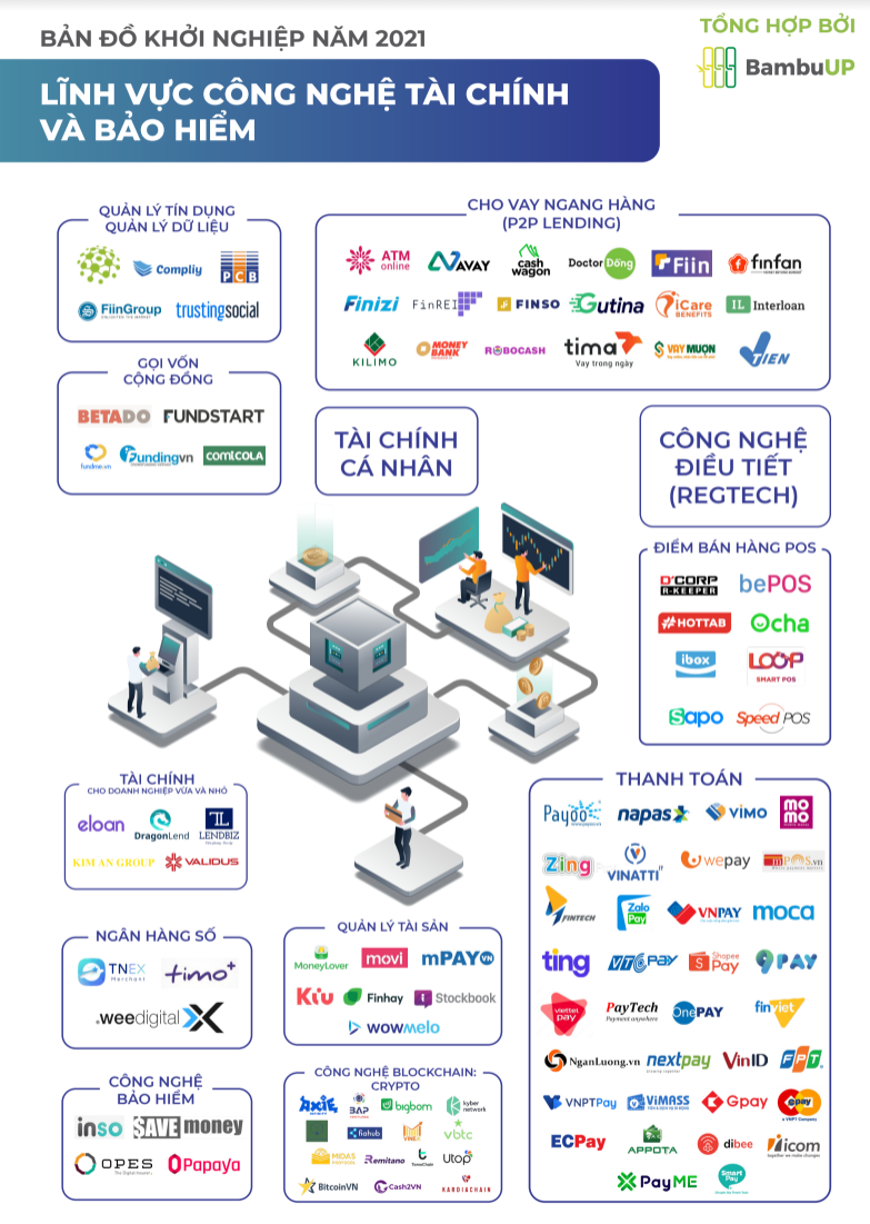 Bản đồ ngành Fintech