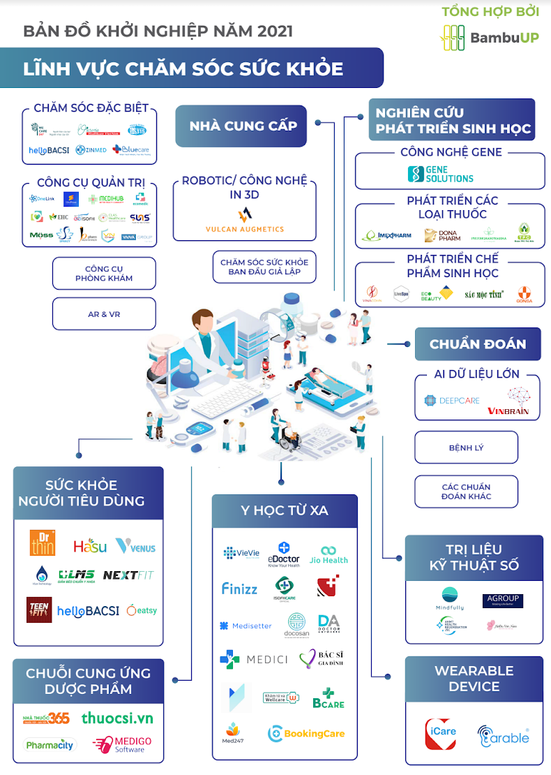 Bản đồ ngành Healthtech