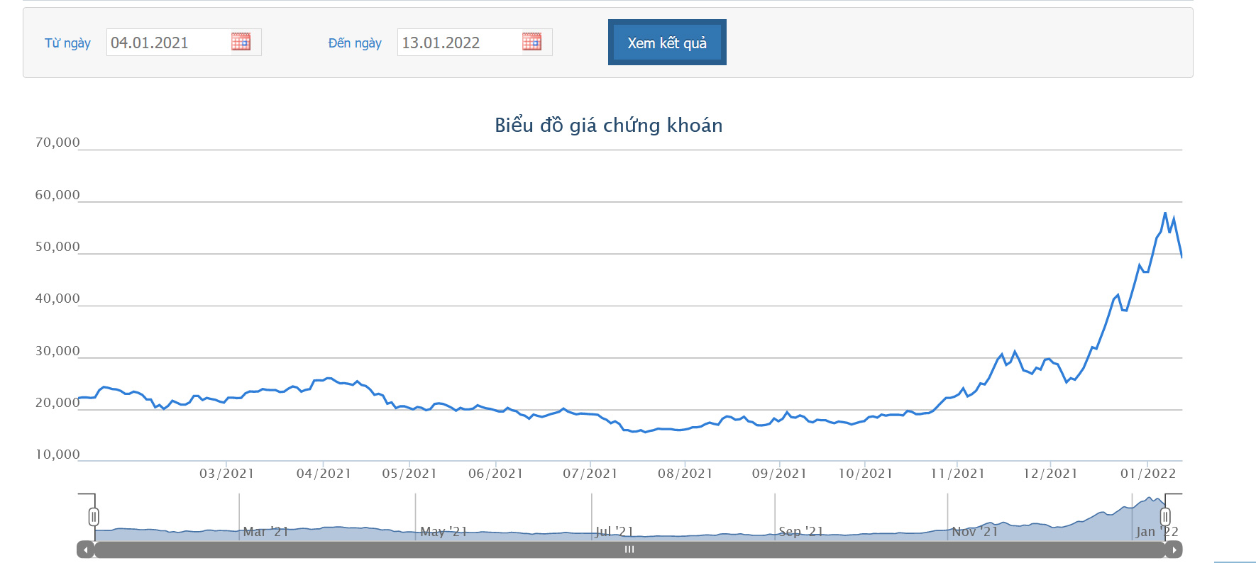 Sơ đồ giá cổ phiếu CII.