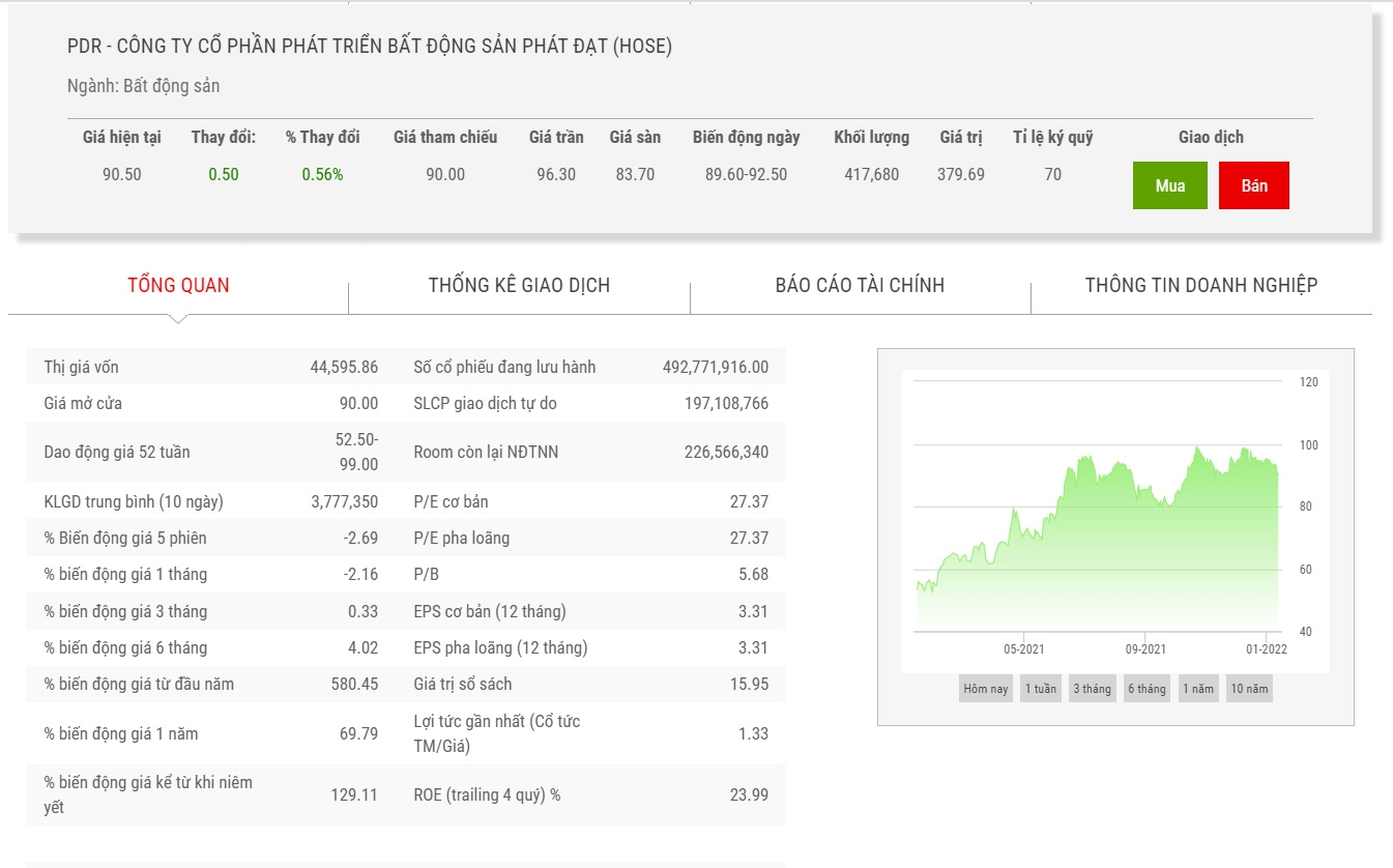 Sơ đồ giá cổ phiếu PDR trong năm qua.