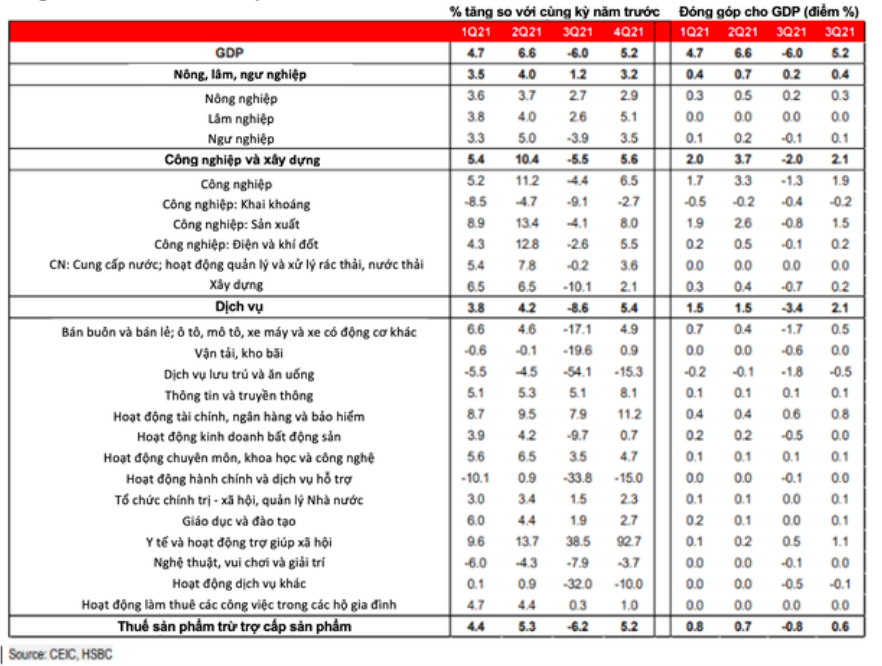 Cơ cấu GDP của Việt Nam trong từng quý năm 2021