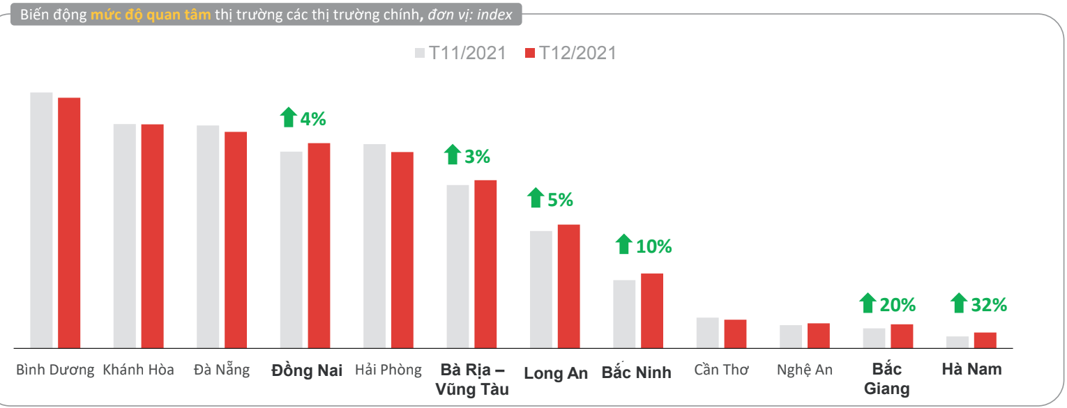 Mức độ quan t&acirc;m tại một số tỉnh, th&agrave;nh phố trong th&aacute;ng cuối năm 2021 - Nguồn: Batdongsan.com.