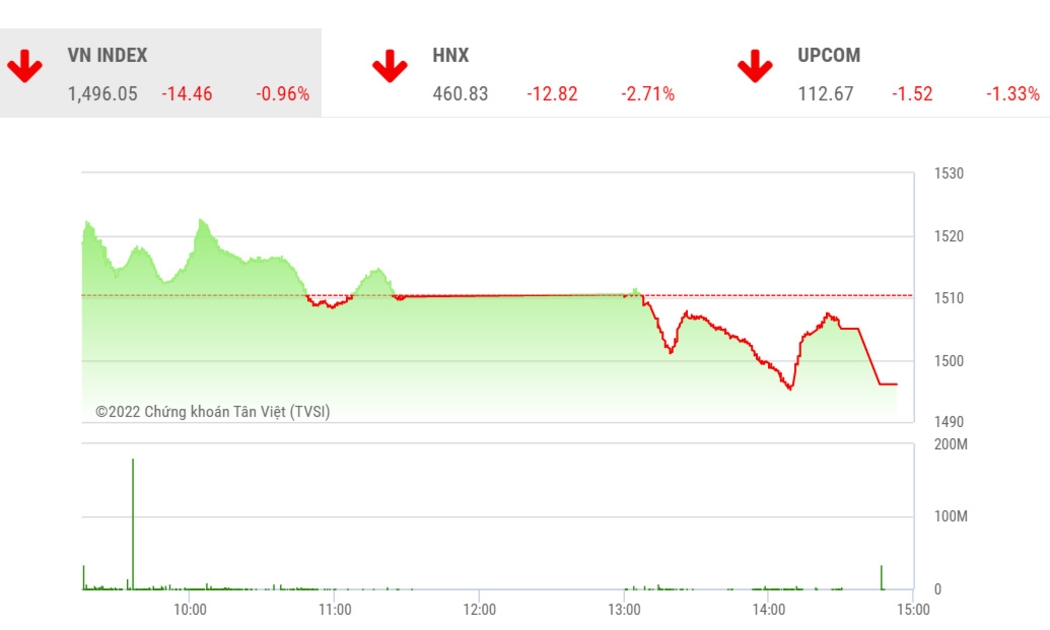 Trong những phiên tới, KBSV nghiêng về khả năng chỉ số sẽ xác lập một nhịp đi ngang tích lũy với biên độ thắt chặt dần với cận dưới nằm quanh vùng 1485-1490 và cận trên tại quanh 1510.