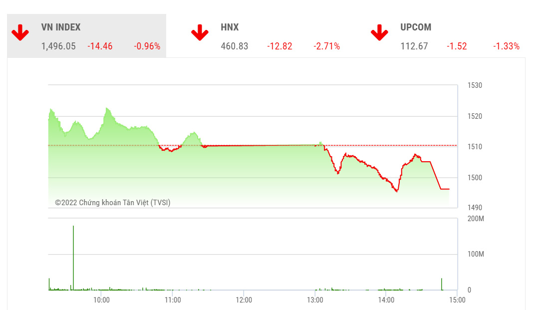Trong những phiên tới, KBSV nghiêng về khả năng chỉ số sẽ xác lập một nhịp đi ngang tích lũy với biên độ thắt chặt dần với cận dưới nằm quanh vùng 1485-1490 và cận trên tại quanh 1510.