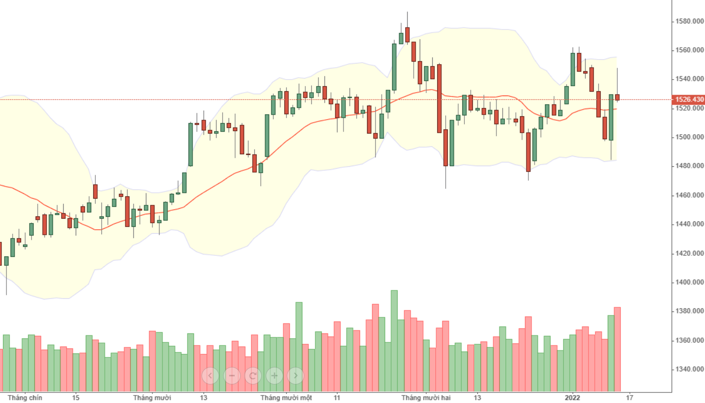 VN30 vẫn chỉ đang dao động bình thường do các trụ co kéo lẫn nhau.