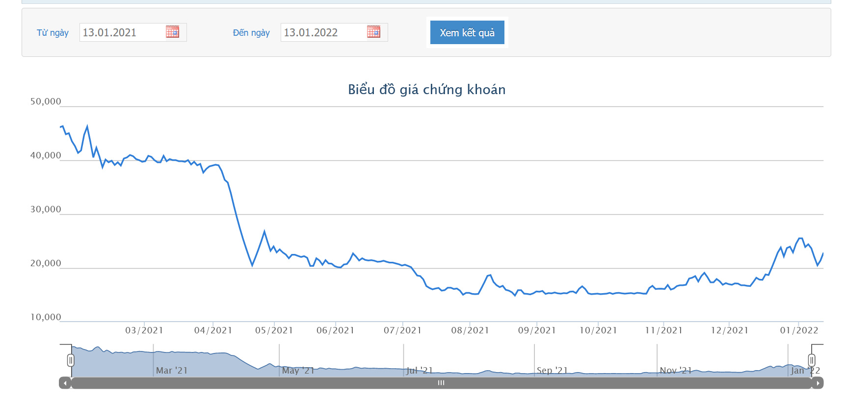 Sơ đồ giá cổ phiếu YEG 1 năm qua.