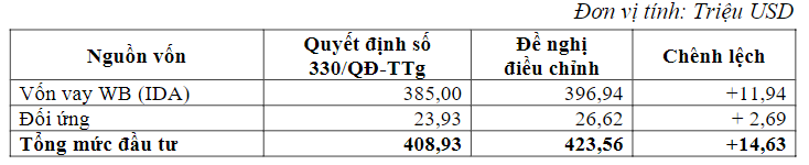 Nguồn: tờ trình số 13019 Bộ Giao thông vận tải.