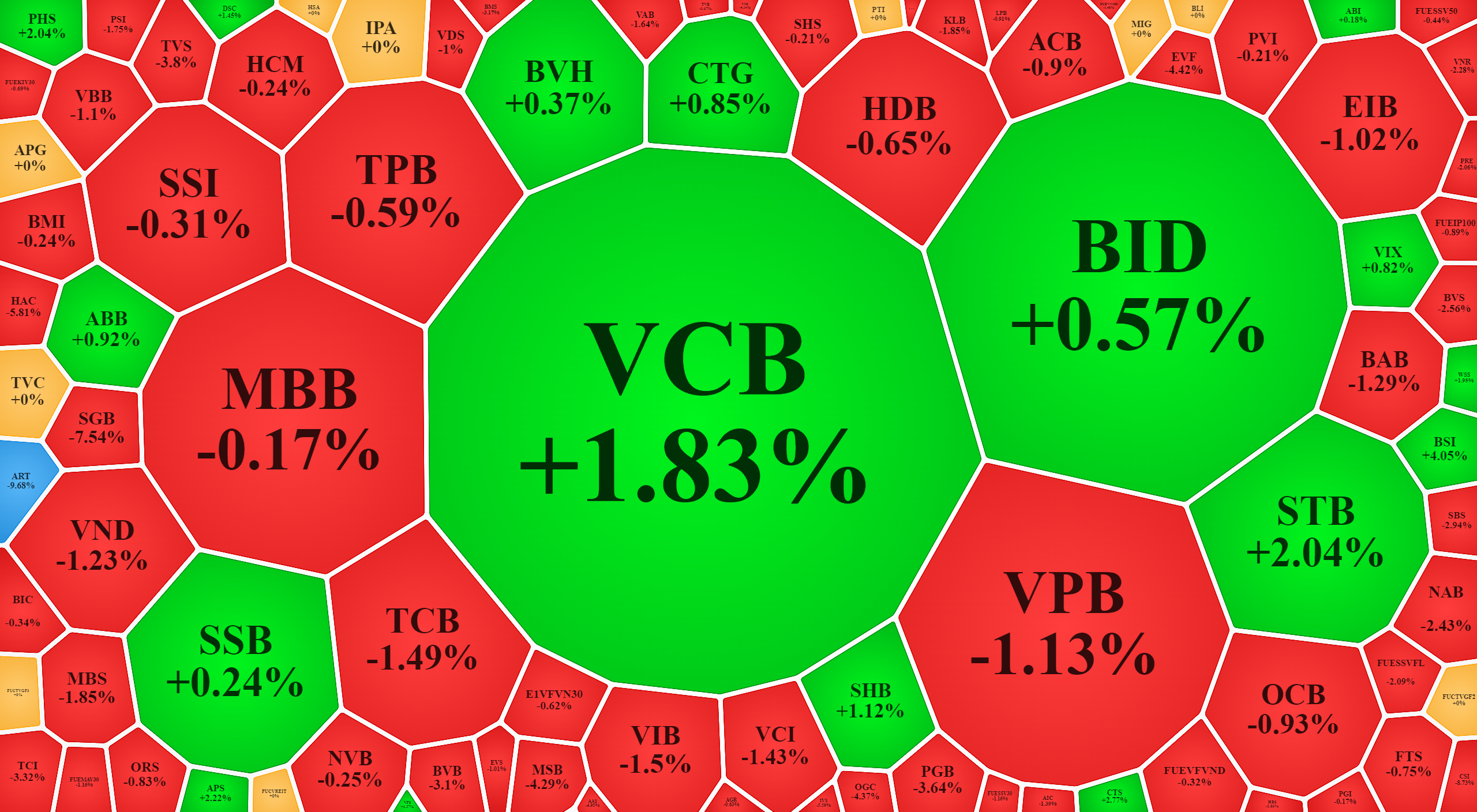 Nh&oacute;m cổ phiếu t&agrave;i ch&iacute;nh h&ocirc;m nay c&oacute; trụ, nhưng đa số l&agrave; giảm.