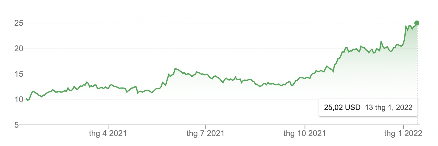 Giá cổ phiếu Ford đã tăng 146% trong vòng 1 năm qua - Nguồn: NYSE.