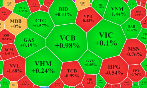 Tiền quá “hẻo”, blue-chips hồi giá, vốn ngoại đột ngột mua ròng lớn