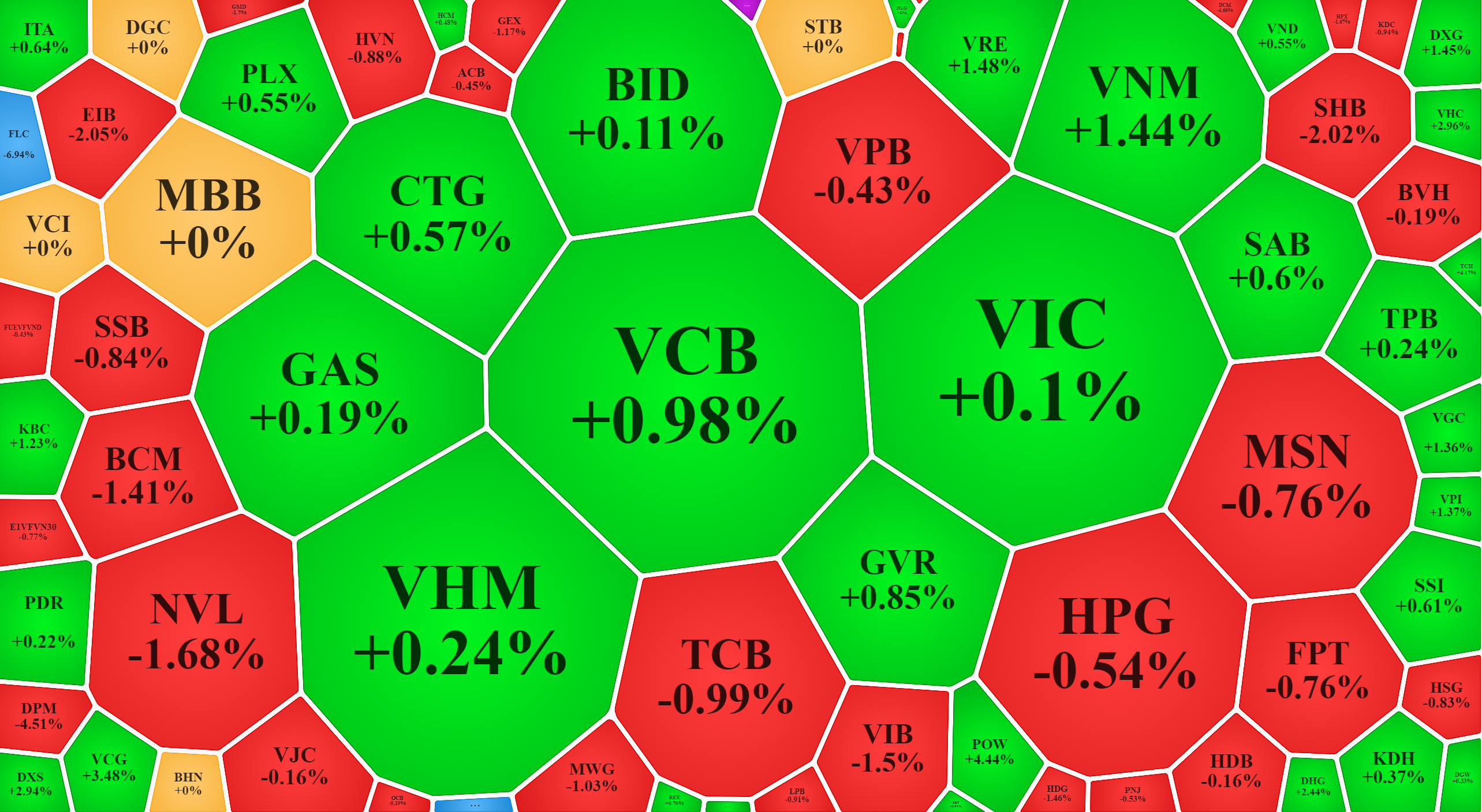 Nhiều blue-chips đã đảo chiều, vượt tham chiếu thành công cuối phiên sáng.