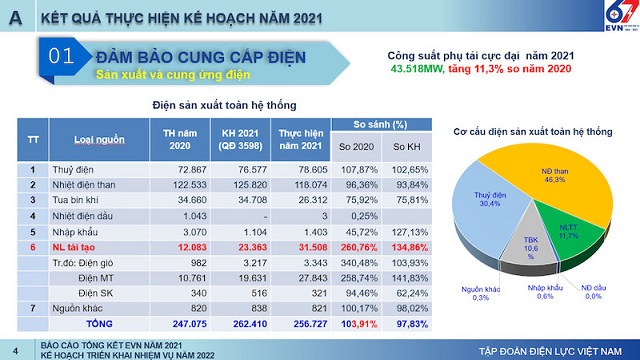 Tập trung đẩy nhanh tiến độ đầu tư các dự án nguồn và lưới điện quan trọng trong năm 2022 - Ảnh 1