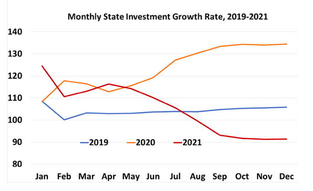 Tốc độ giải ng&acirc;n đầu tư c&ocirc;ng giảm