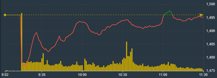 VN-Index đang hồi lại kh&aacute; t&iacute;ch cực dưới lực k&eacute;o của nh&oacute;m blue-chips.