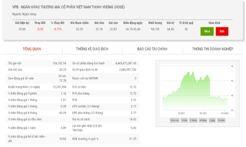 VPBank sẽ mua lại 77,42% vốn tại Công ty Chứng khoán ASC