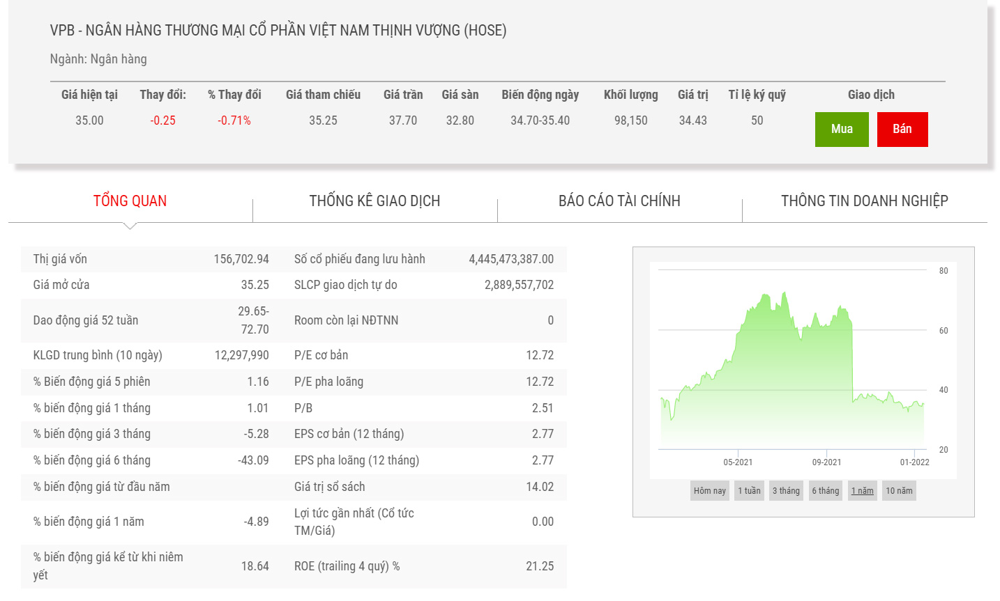 Sơ đồ giá cổ phiếu VPB trong 1 năm qua.