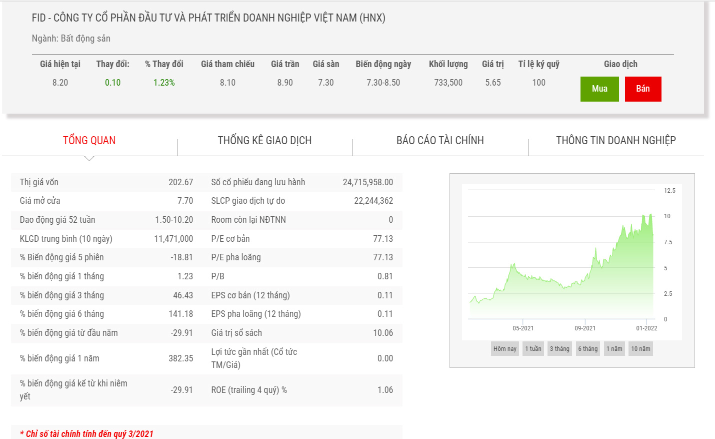 Biểu đồ chỉ số giá cổ phiếu FID.