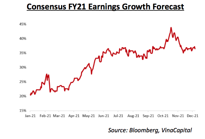 Dự b&aacute;o tăng trưởng lợi nhuận năm 2021 của thị trường Việt Nam- Nguồn: Bloomberg, VinaCapital.