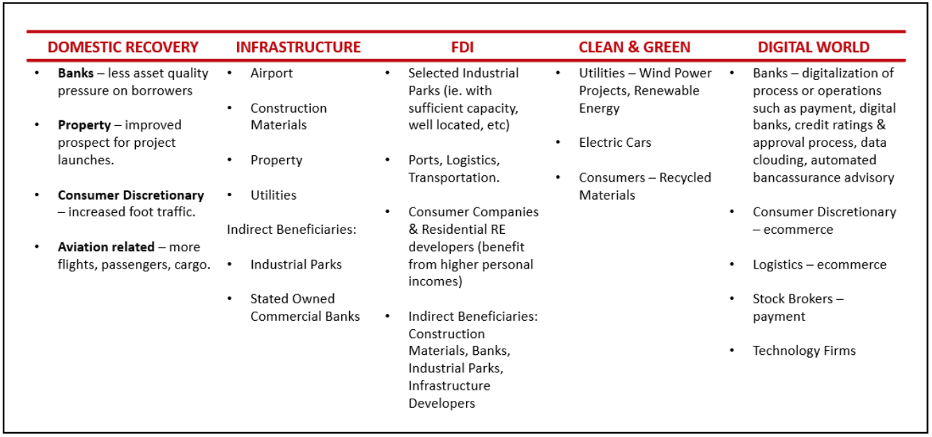 Bảng t&oacute;m tắt c&aacute;c lĩnh vực dự kiến ​​sẽ được hưởng lợi v&agrave;o năm 2022 - Nguồn: VinaCapital. &nbsp;