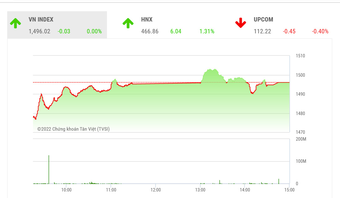 Theo MBS, chỉ số nhiều khả năng sẽ tiếp tục diễn biến đi ngang tích luỹ với biên độ thắt chặt dần trong những phiên tới trước khi xu hướng trở nên rõ ràng hơn. 