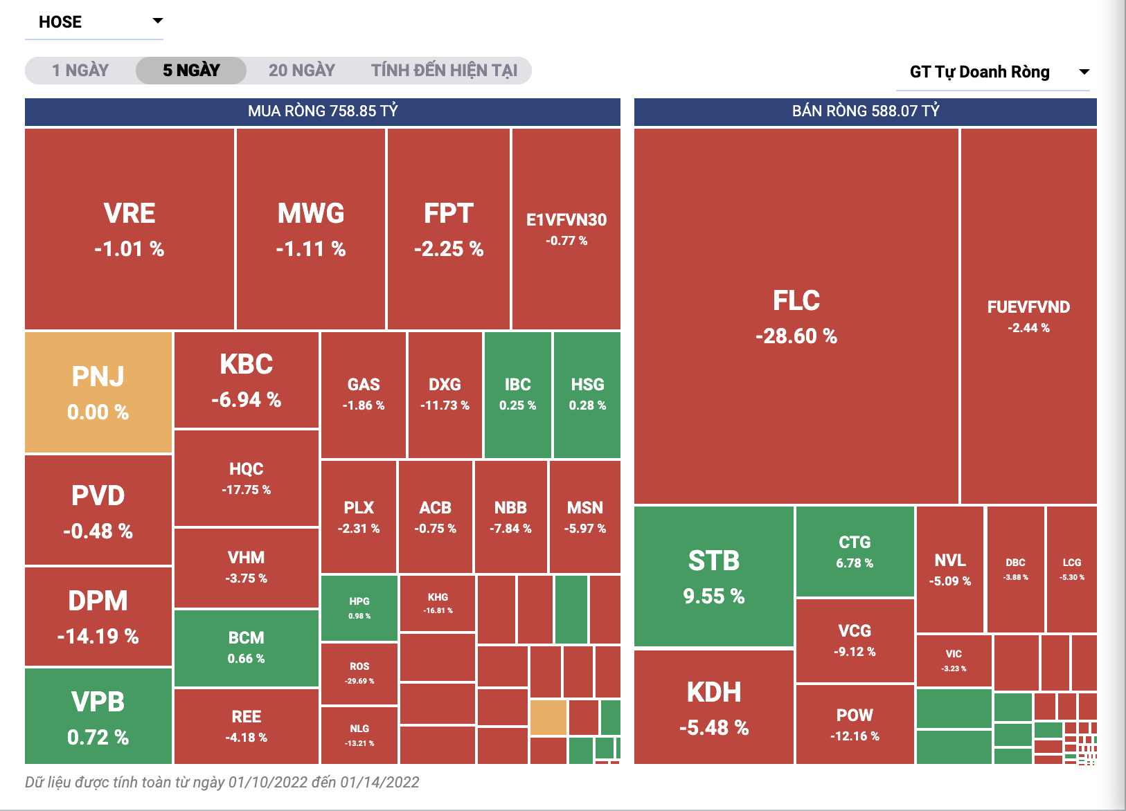Những cổ phiếu tự doanh mua/b&aacute;n r&ograve;ng tuần qua.&nbsp;
