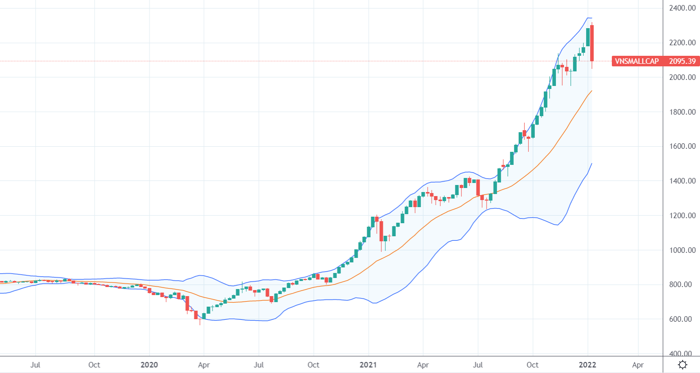 Chỉ số VNSmallcap đại diện nhiều cổ phiếu đầu cơ trên sàn HoSE đã có chu kỳ tăng trưởng cực nóng thời gian dài.