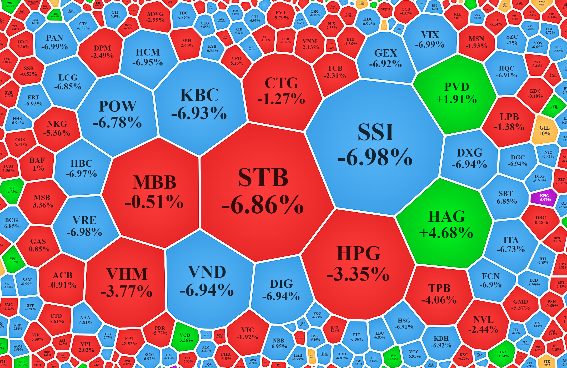 Xếp theo thanh khoản cho thấy các mã giao dịch lớn nhất đều giảm sâu, thể hiện áp lực bán tháo mạnh.