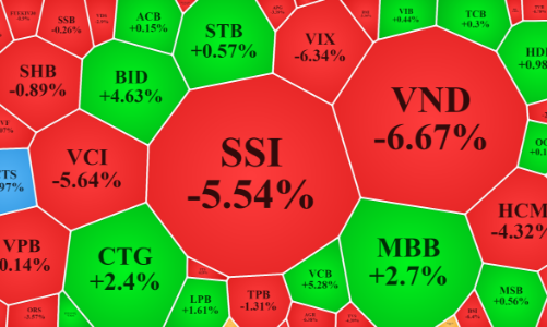 Cổ phiếu chứng khoán bất ngờ bị bán tháo, ngân hàng, dầu khí tiếp tục đỡ chỉ số