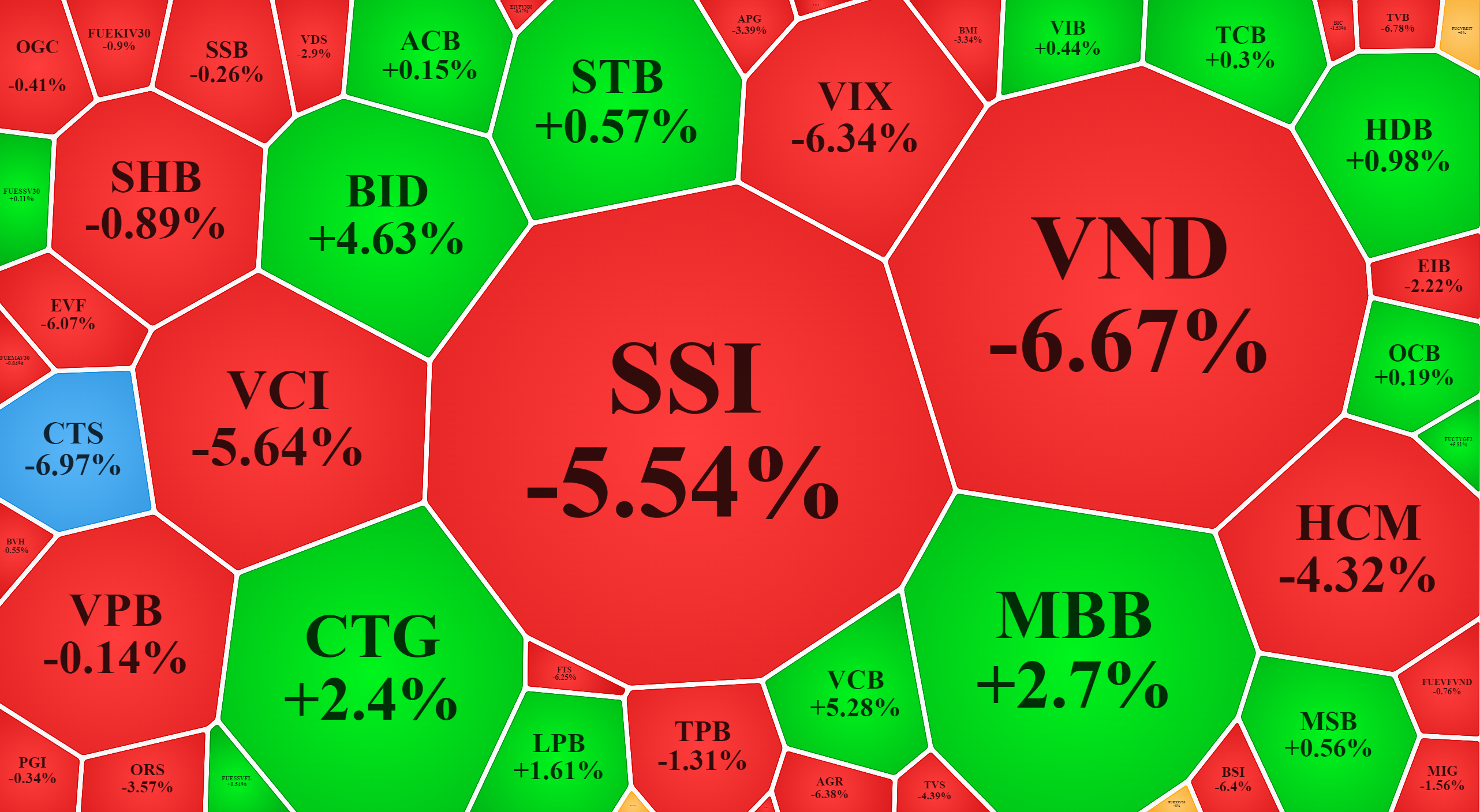 Nhiều cổ phiếu chứng khoán giảm rất mạnh sáng nay.