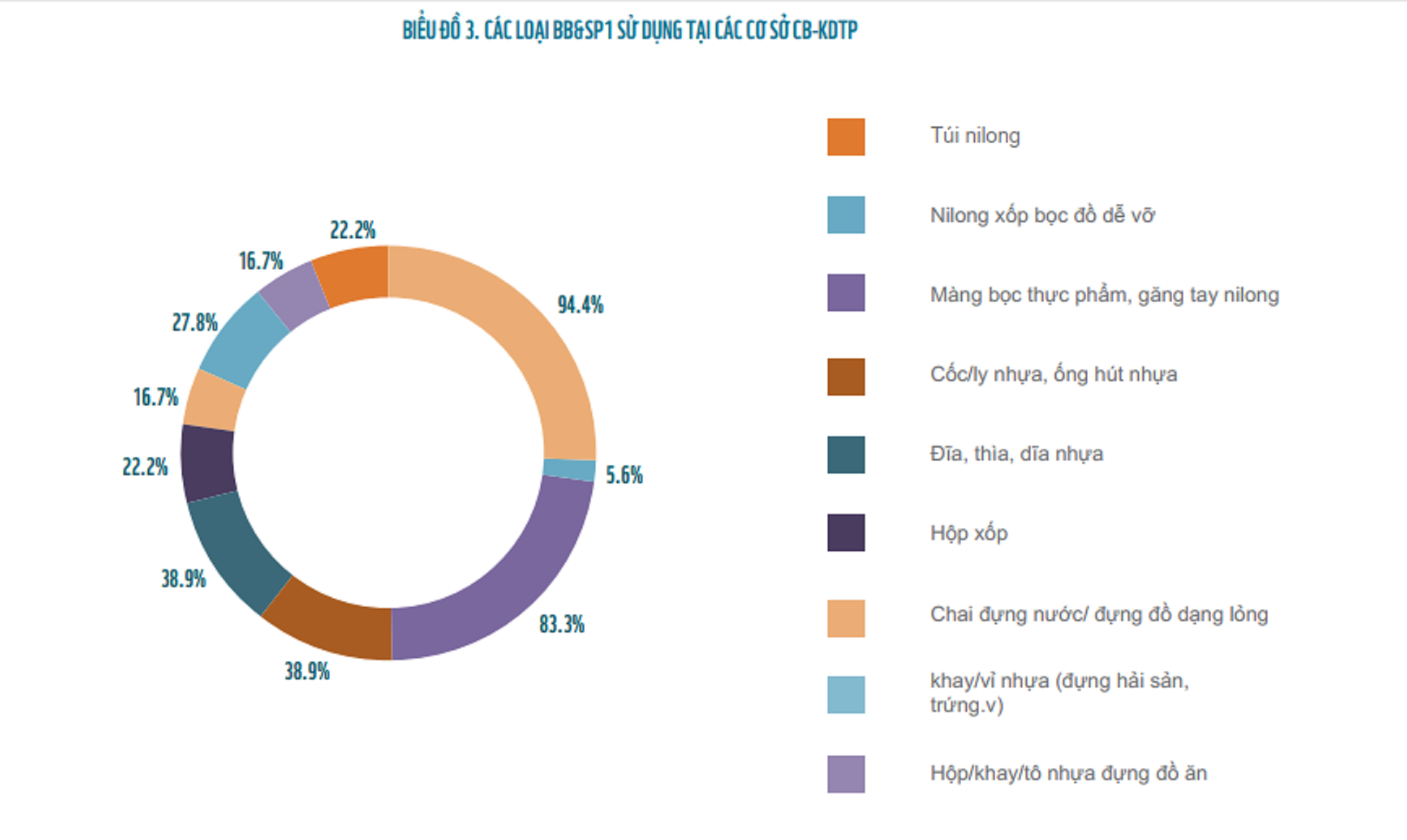 Tỷ trọng từng loại sản phẩm nhựa được sử dụng tại c&aacute;c cơ sở chế biến kinh doanh thực phẩm (theo WWF)