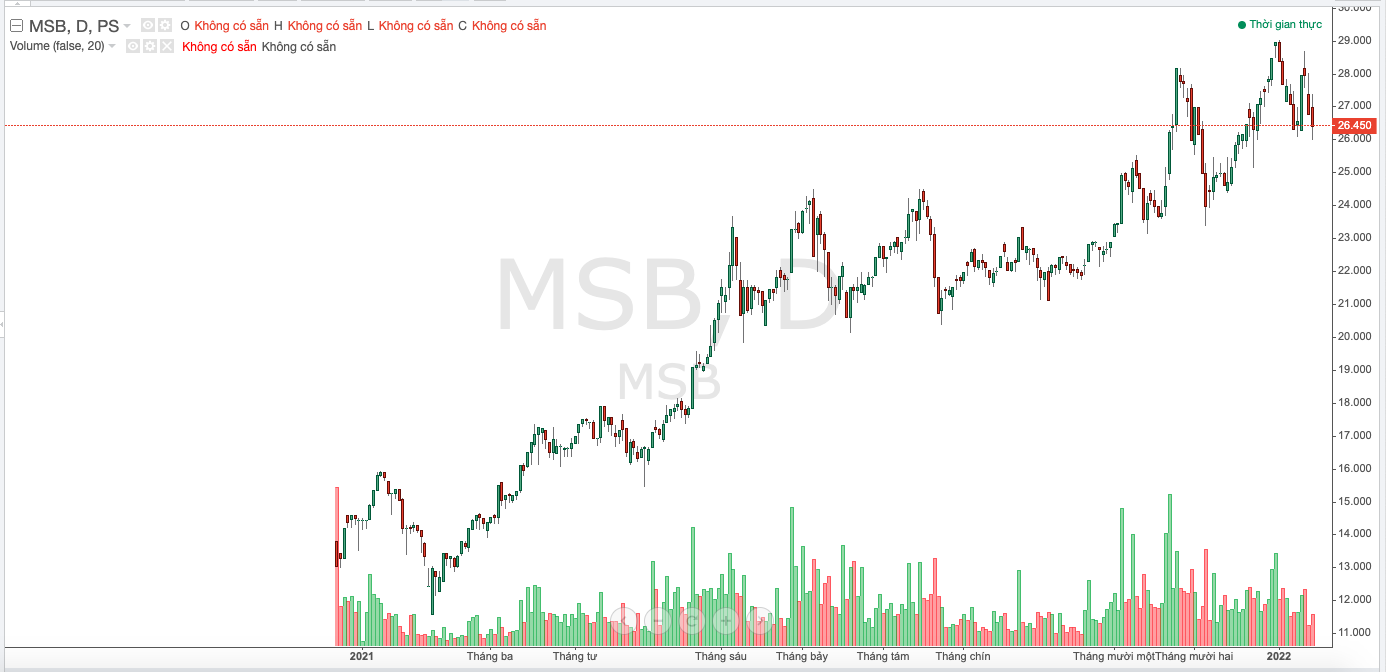 Diễn biến gi&aacute; cổ phiếu MSB thời gian gần đ&acirc;y
