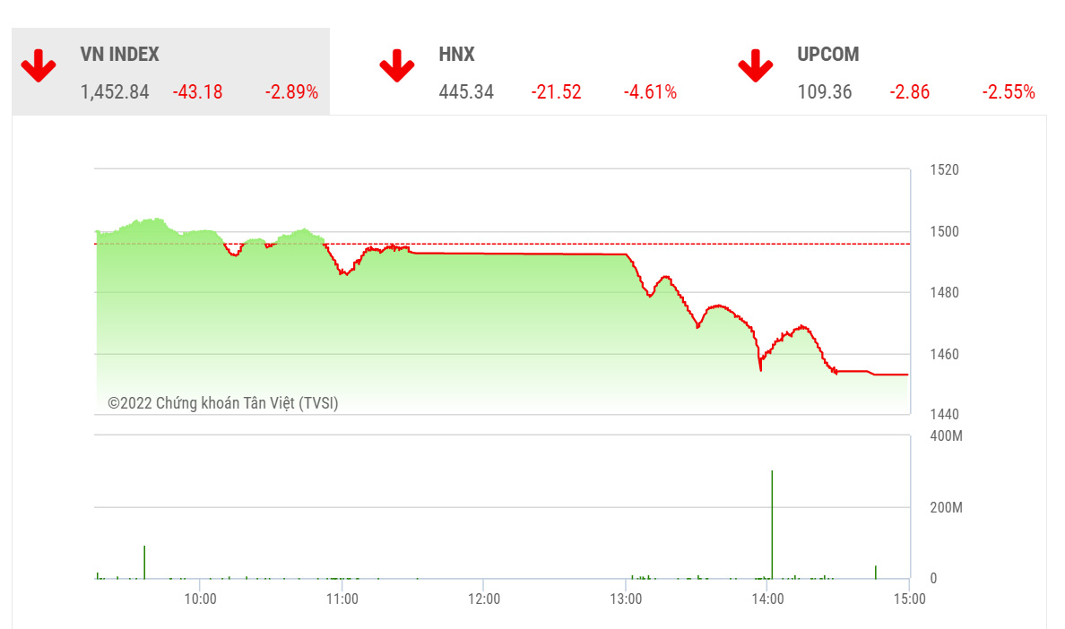 VCSC dự báo trong phiên ngày mai, thị trường có thể tiếp tục quán tính giảm trong phiên sáng để các chỉ số kiểm định khu vực hỗ trợ kỹ thuật phía dưới. 