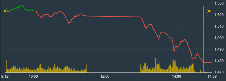 Chỉ số Vn30-Index bổ nh&agrave;o giảm buổi chiều, phản &aacute;nh &aacute;p lực tại c&aacute;c blue-chips.