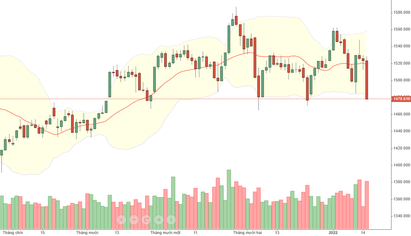 VN30 vẫn đang dao động bình thường trong biên độ tích lũy.