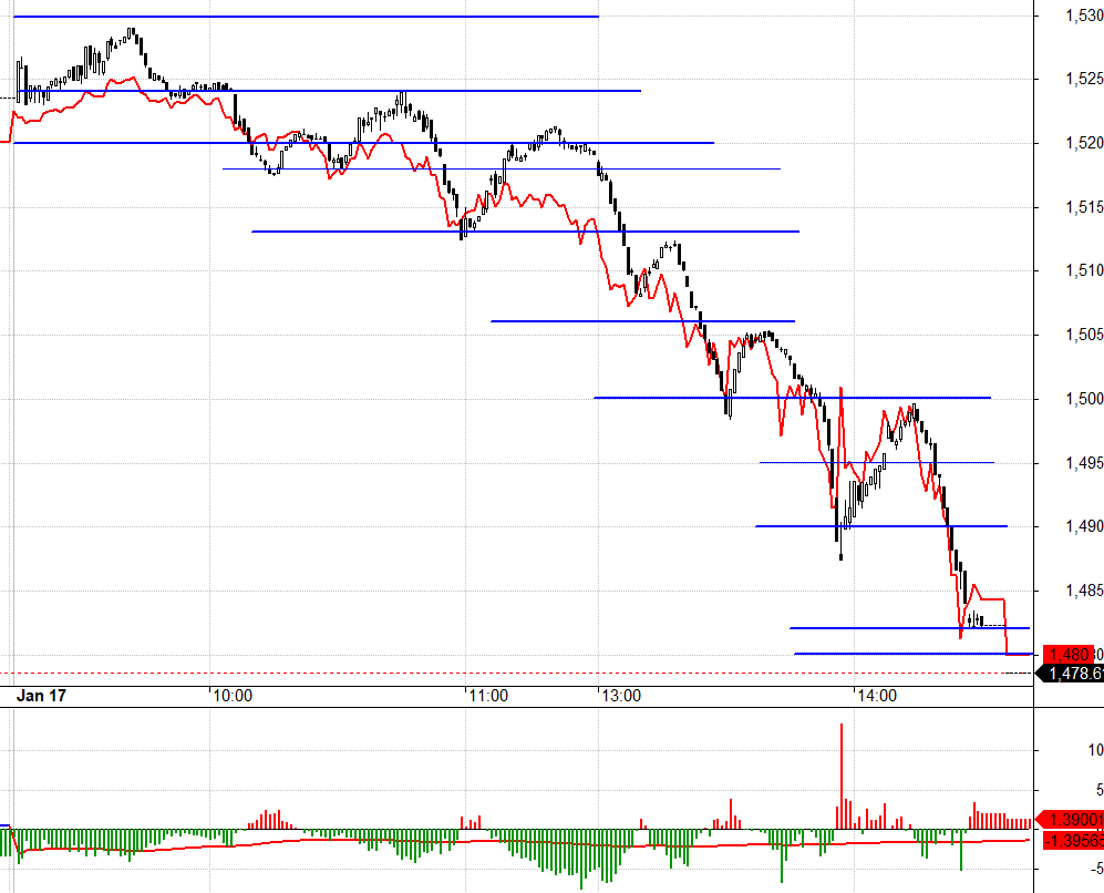 Lực short ph&ograve;ng vệ khiến basis gần đ&aacute;o hạn vẫn &acirc;m.