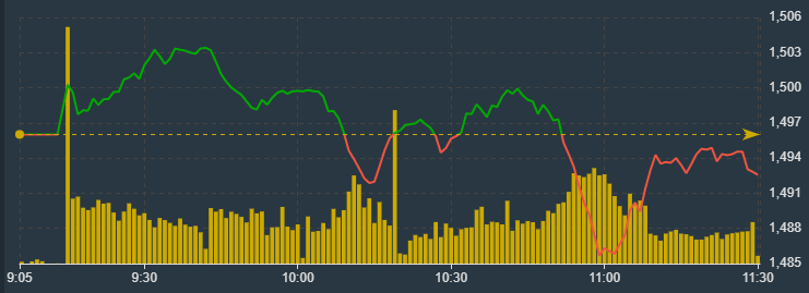 Vn-Index vẫn đang được blue-chips giữ nhịp, giảm kh&ocirc;ng nhiều.