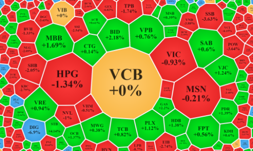 Cổ phiếu dầu khí, ngân hàng giữ nhịp, VN30-Index đang xanh