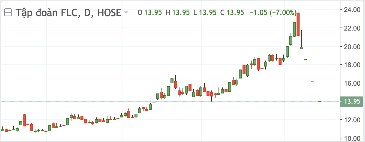 Cổ phiếu FLC cắm đầu sau tin Chủ tịch Trịnh Văn Quyết bán chui cổ phiếu. 
