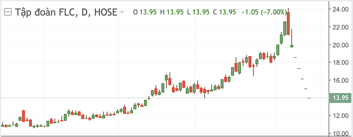 Cổ phiếu FLC cắm đầu sau tin Chủ tịch Trịnh Văn Quyết b&aacute;n chui cổ phiếu.&nbsp;