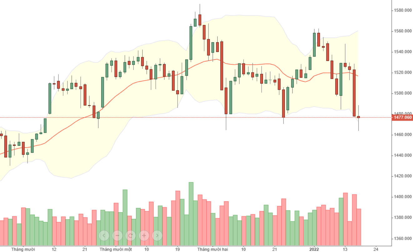 Thanh khoản thấp ở VN30 hôm nay là tốt, vì hôm qua vừa bị bán tháo dữ dội.